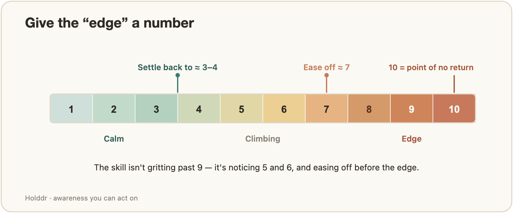 A 1–10 arousal scale shaded from calm green to clay