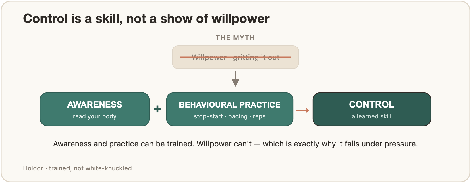 A crossed-out willpower myth above an equation: awareness plus behavioral practice leads to control, a learned skill.