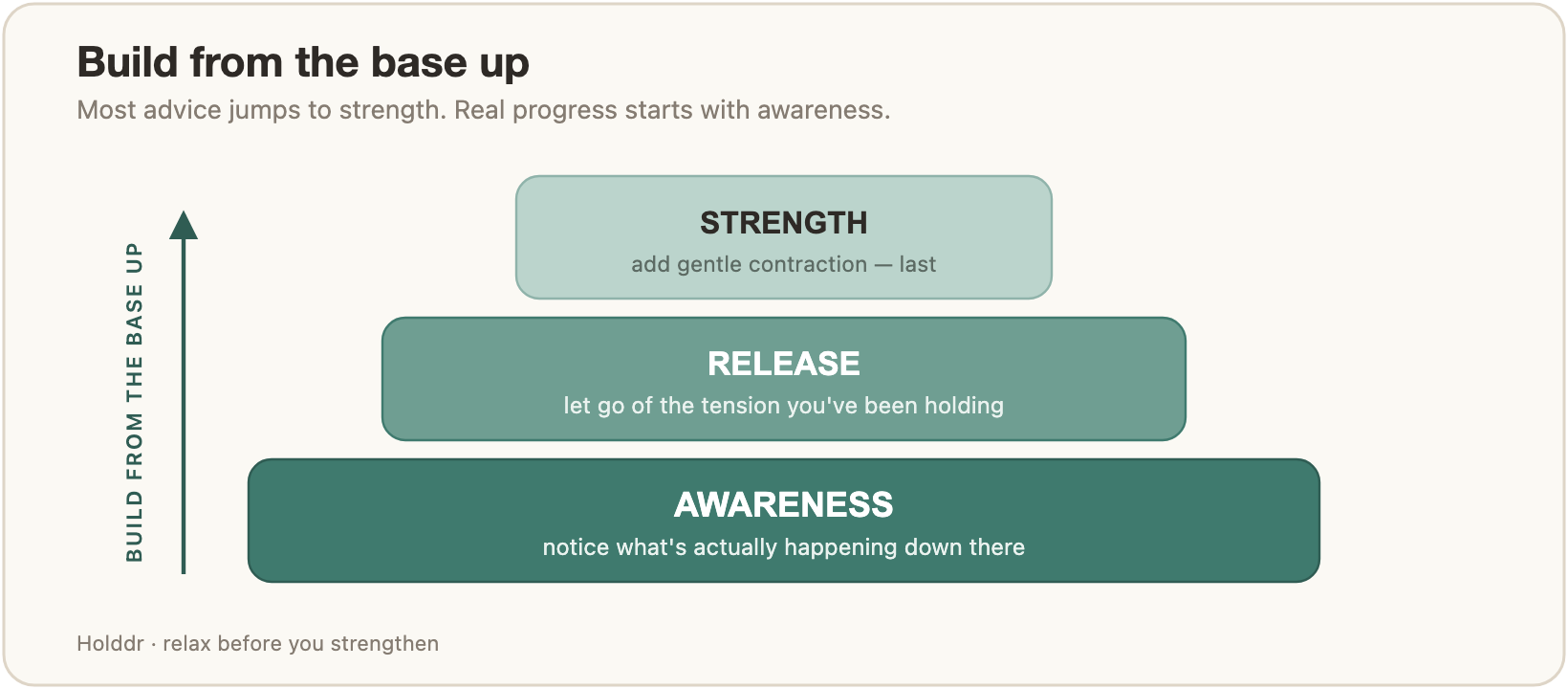 A three-layer pyramid: awareness at the base, release in the middle, strength as the narrow top