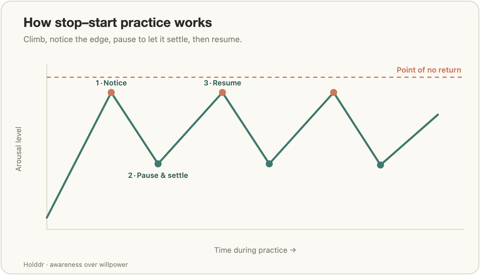 A graph showing a rising and falling wave of arousal